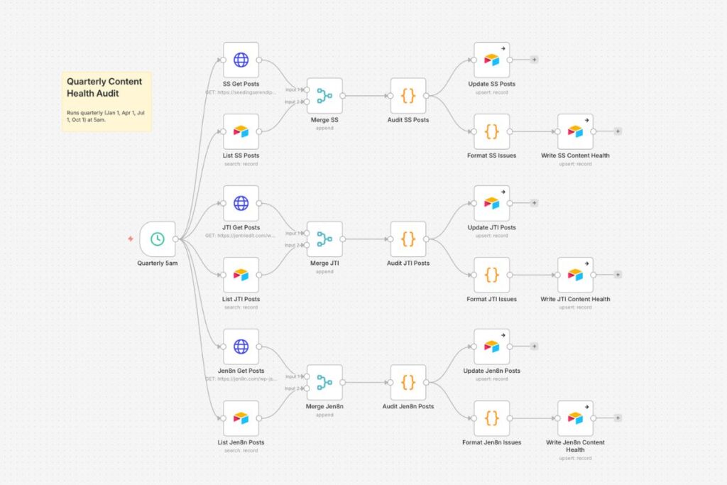 n8n workflow of quarterly blog health check for three blogs