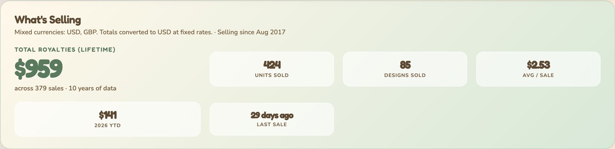 Print on demand sales tracker totals card showing $959 lifetime royalties across 379 sales and 85 designs sold