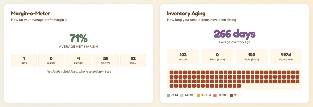 Reselling profit dashboard cards showing a 71 percent average net margin and 266 day average inventory age