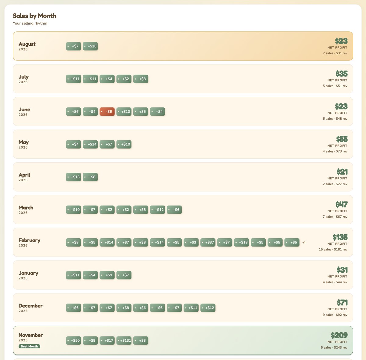 Reselling profit dashboard sales by month, each sale a chip, with losses shown in red