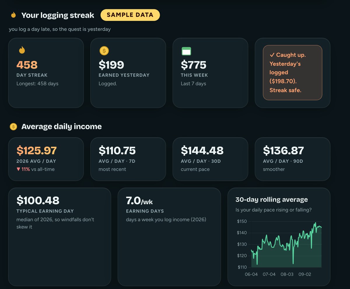 Irregular income tracker streak and daily averages with sample data, including a typical earning day tile