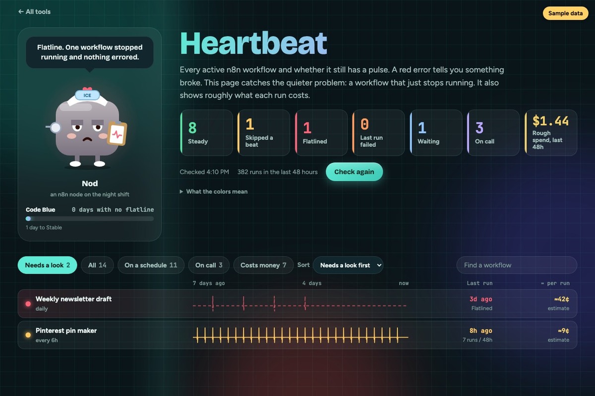 n8n monitoring dashboard with sample data: status counts, a worried mascot and one flatlined workflow
