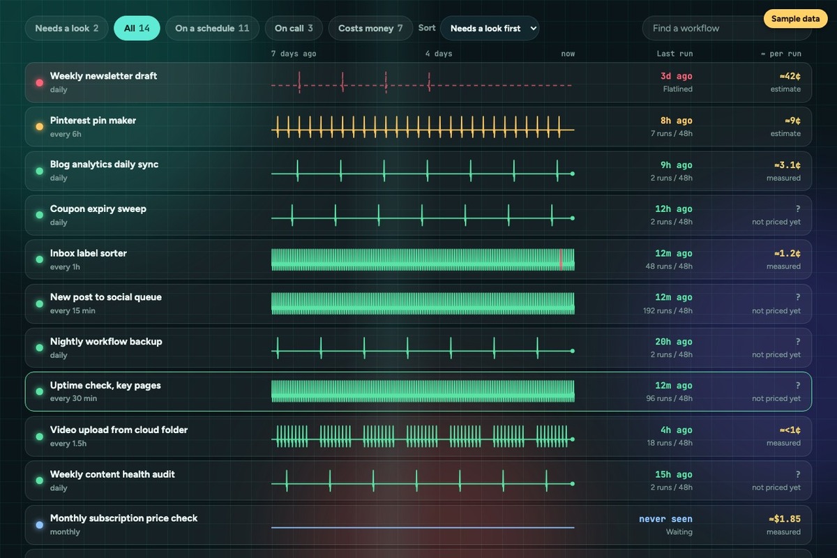 n8n monitoring dashboard rows with sample data, each workflow showing a week-long pulse line and cost per run